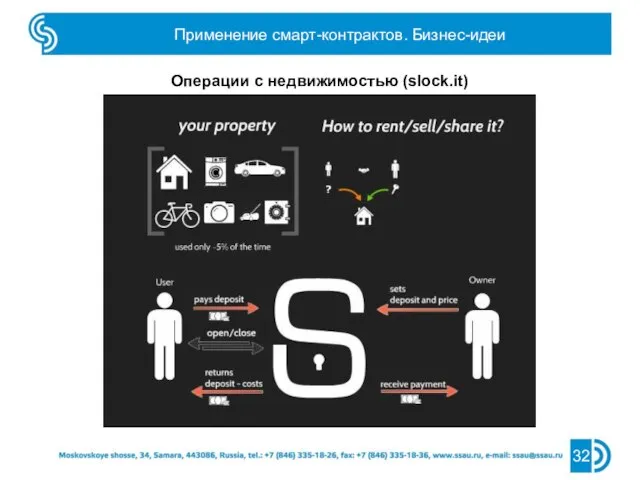 Применение смарт-контрактов. Бизнес-идеи 32 Операции с недвижимостью (slock.it)