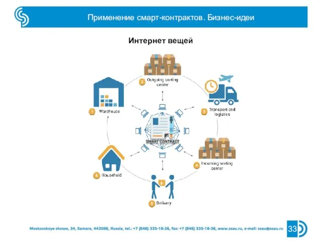 Применение смарт-контрактов. Бизнес-идеи 33 Интернет вещей