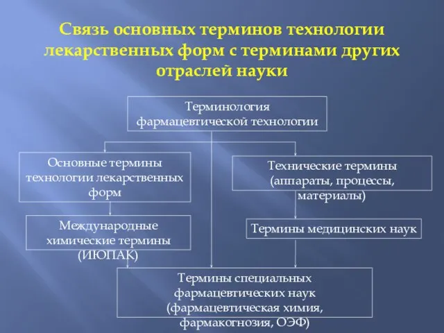 Связь основных терминов технологии лекарственных форм с терминами других отраслей науки