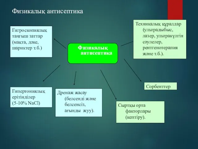 Физикалық антисептика Физикалық антисептика Гигроскопиялық таңғыш заттар(мақта, дәке, шариктер т.б.) Техникалық