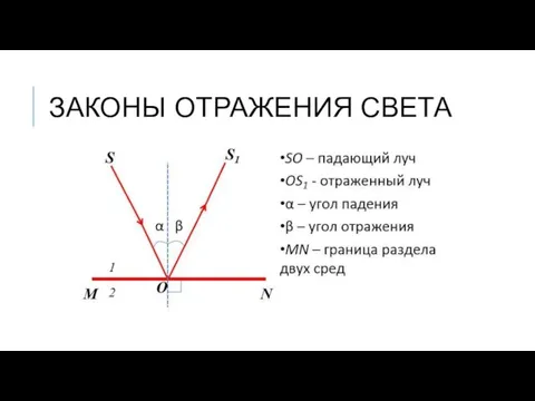 ЗАКОНЫ ОТРАЖЕНИЯ СВЕТА