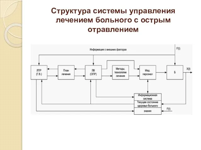 Структура системы управления лечением больного с острым отравлением