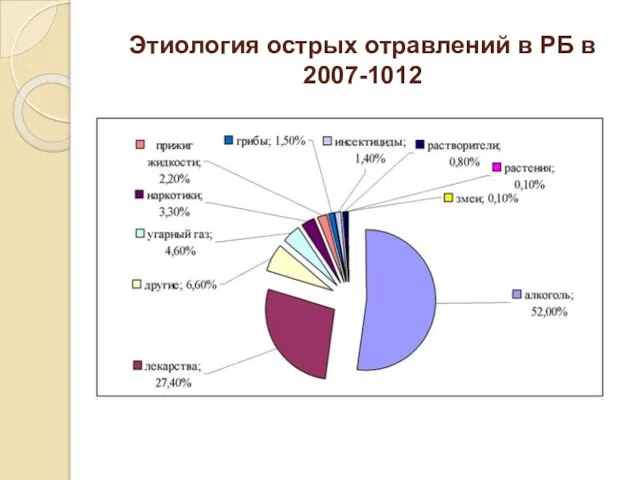 Этиология острых отравлений в РБ в 2007-1012