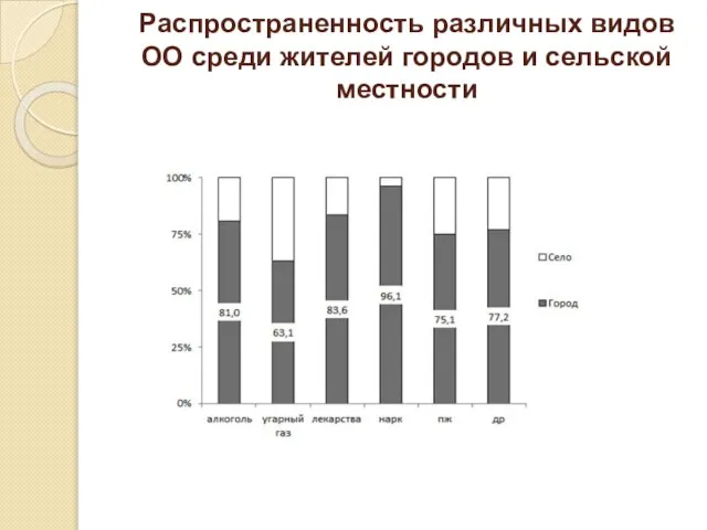 Распространенность различных видов ОО среди жителей городов и сельской местности