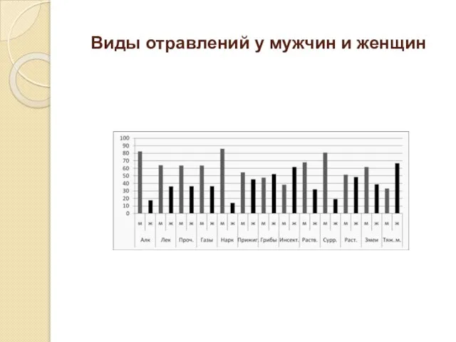 Виды отравлений у мужчин и женщин