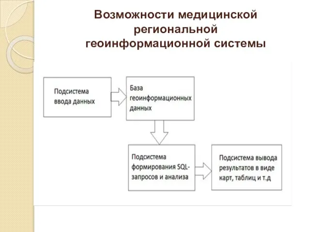 Возможности медицинской региональной геоинформационной системы