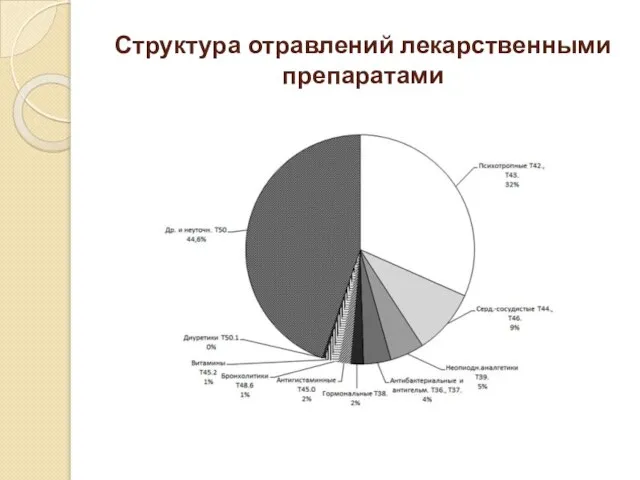 Структура отравлений лекарственными препаратами