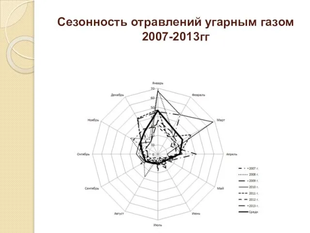 Сезонность отравлений угарным газом 2007-2013гг