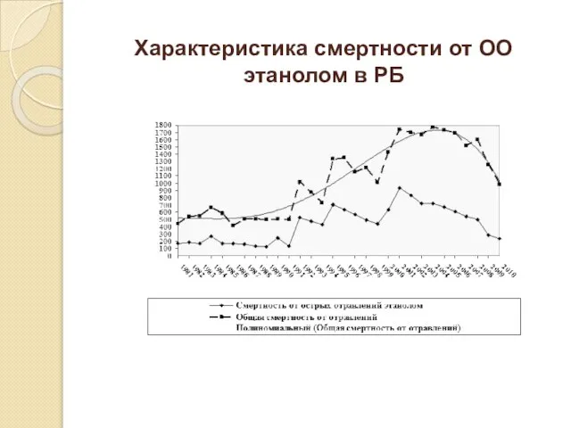 Характеристика смертности от ОО этанолом в РБ