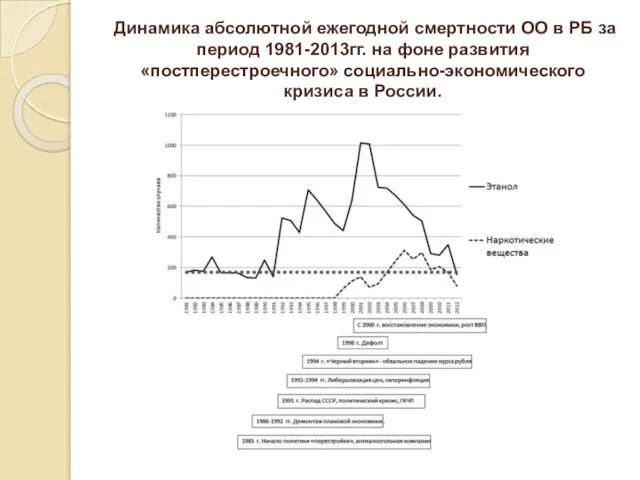 Динамика абсолютной ежегодной смертности ОО в РБ за период 1981-2013гг. на