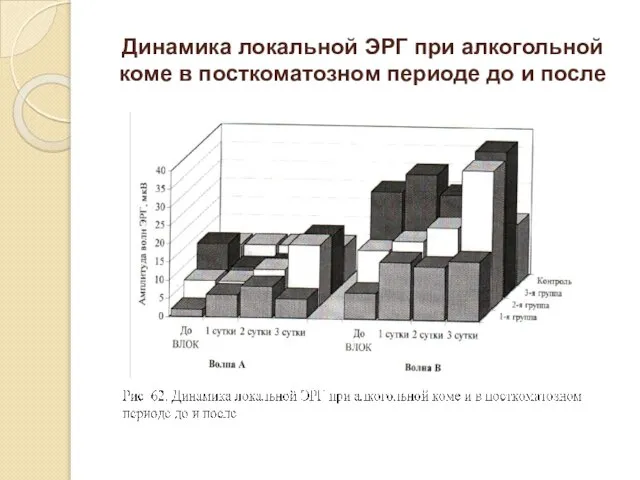 Динамика локальной ЭРГ при алкогольной коме в посткоматозном периоде до и после