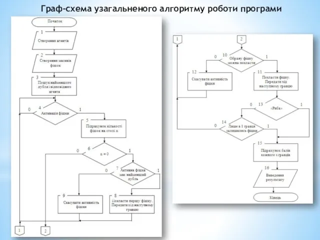 Граф-схема узагальненого алгоритму роботи програми