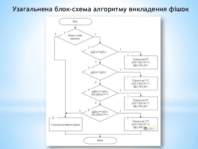 Узагальнена блок-схема алгоритму викладення фішок