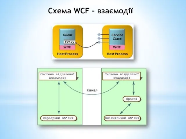 Схема WCF - взаємодії