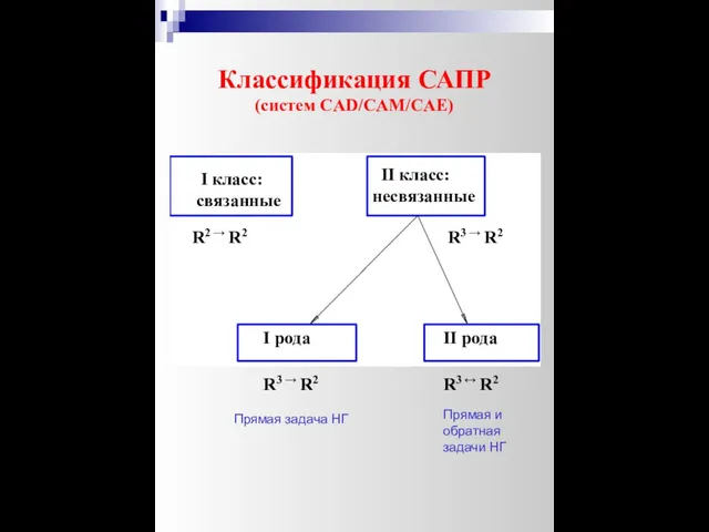 Классификация САПР (систем СAD/CAM/CAE) I класс: связанные II класс: несвязанные I