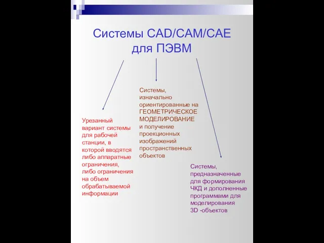 Системы CAD/CAM/CAE для ПЭВМ Урезанный вариант системы для рабочей станции, в