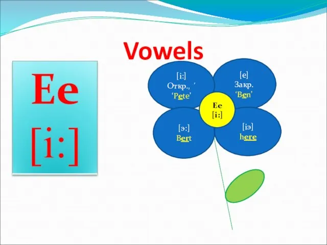 [e] Закр. ‘Ben’ [i:] Откр., ´ ‘Pete’ Vowels [э:] Bert [iэ] here Ee [i:]