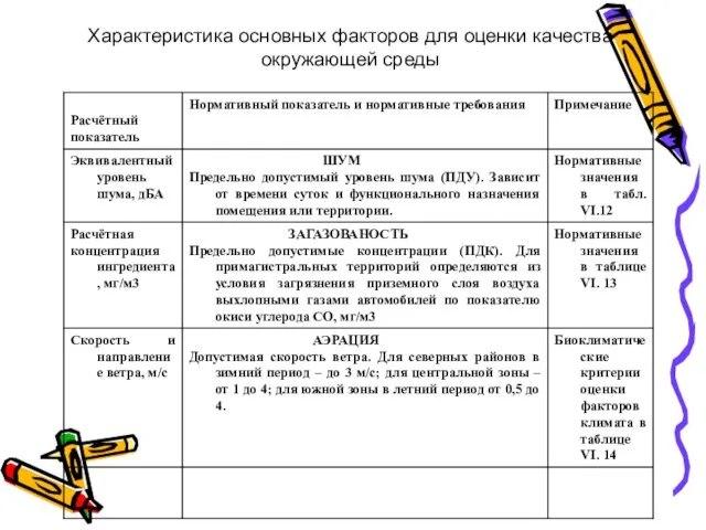 Характеристика основных факторов для оценки качества окружающей среды