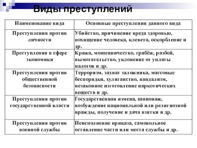 Виды преступлений