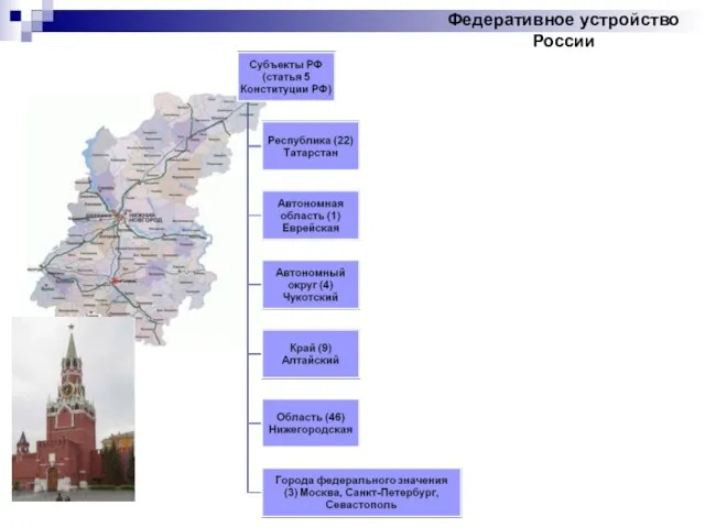 Федеративное устройство России