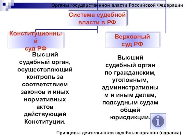 Органы государственной власти Российской Федерации Высший судебный орган, осуществляющий контроль за