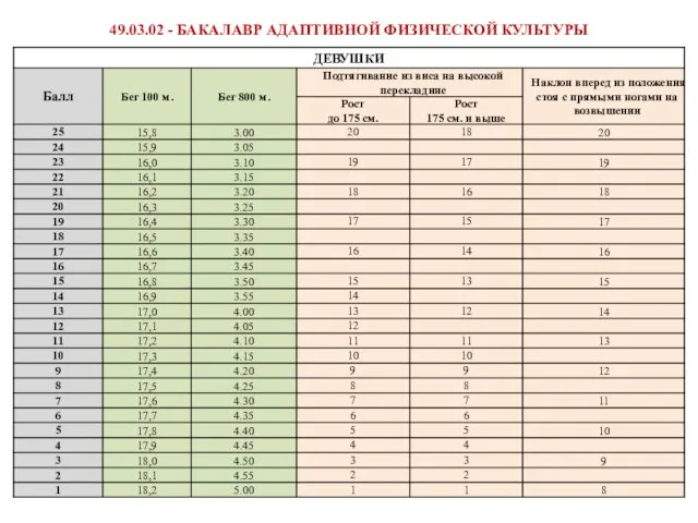 49.03.02 - БАКАЛАВР АДАПТИВНОЙ ФИЗИЧЕСКОЙ КУЛЬТУРЫ