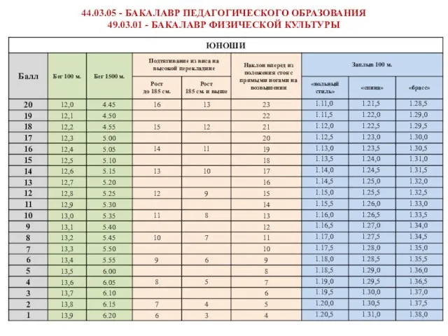 44.03.05 - БАКАЛАВР ПЕДАГОГИЧЕСКОГО ОБРАЗОВАНИЯ 49.03.01 - БАКАЛАВР ФИЗИЧЕСКОЙ КУЛЬТУРЫ