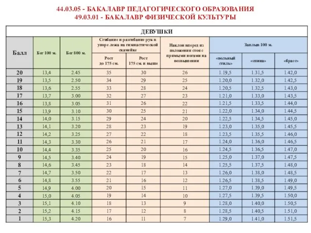 44.03.05 - БАКАЛАВР ПЕДАГОГИЧЕСКОГО ОБРАЗОВАНИЯ 49.03.01 - БАКАЛАВР ФИЗИЧЕСКОЙ КУЛЬТУРЫ