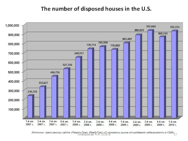 Тимофеева А.А. 2018 © The number of disposed houses in the U.S.