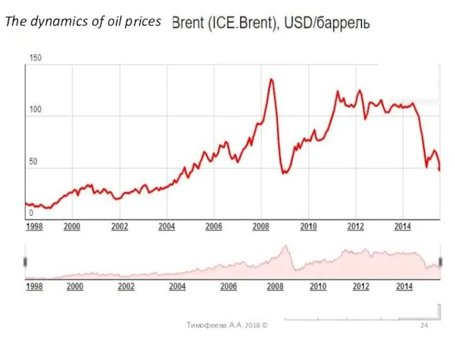 Тимофеева А.А. 2018 © The dynamics of oil prices