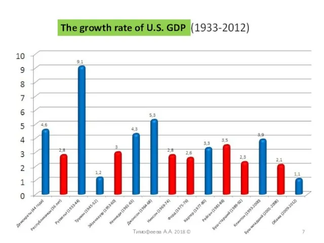 Тимофеева А.А. 2018 © The growth rate of U.S. GDP