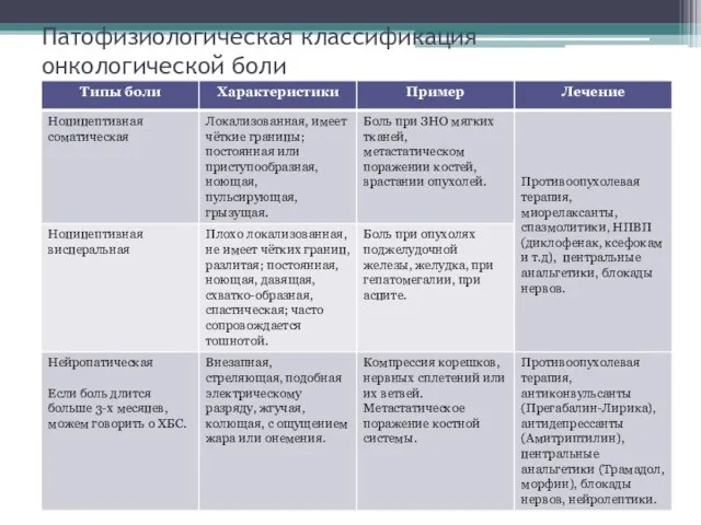 Патофизиологическая классификация онкологической боли