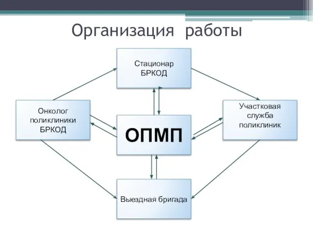 Организация работы ОПМП Онколог поликлиники БРКОД Участковая служба поликлиник Выездная бригада Стационар БРКОД