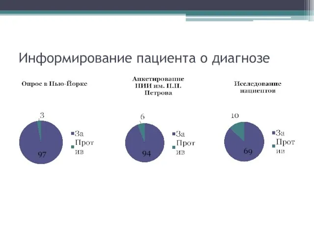 Информирование пациента о диагнозе