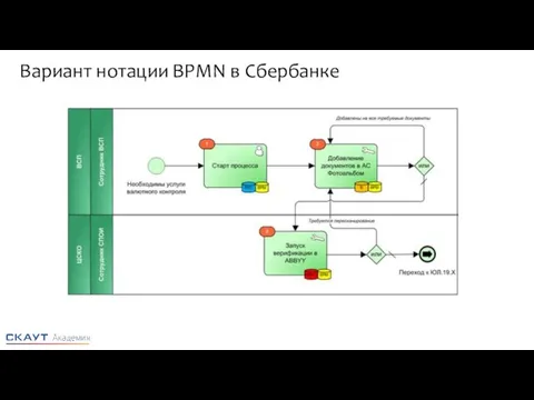 Вариант нотации BPMN в Сбербанке