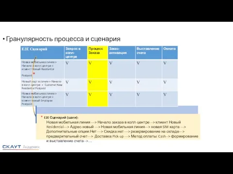 * E2E Сценарий (шаги): Новая мобильная линия ---> Начало заказа в