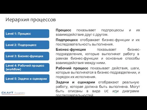 Иерархия процессов Процесс показывает подпроцессы и их взаимодействие друг с другом.