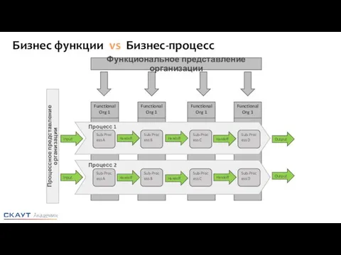 Бизнес функции vs Бизнес-процесс