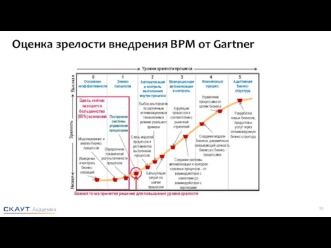 Оценка зрелости внедрения BPM от Gartner