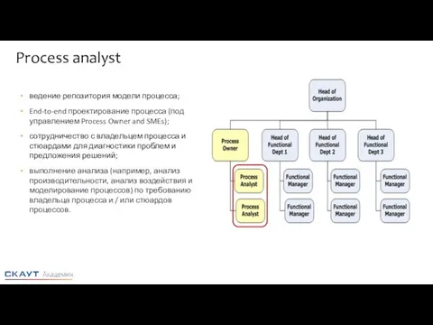 Process analyst ведение репозитория модели процесса; End‐to‐end проектирование процесса (под управлением