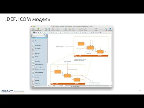 IDEF. ICOM модель