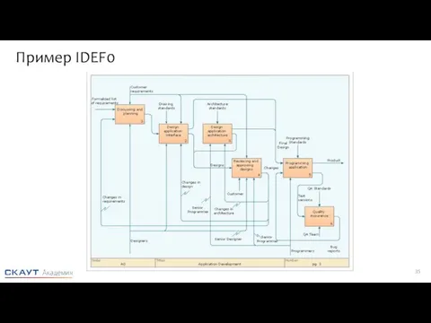 Пример IDEF0