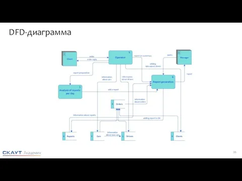 DFD-диаграмма