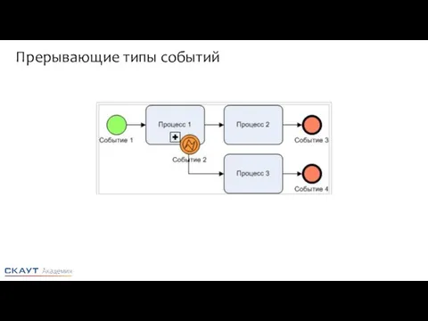 Прерывающие типы событий