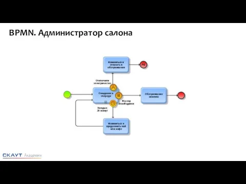 BPMN. Администратор салона