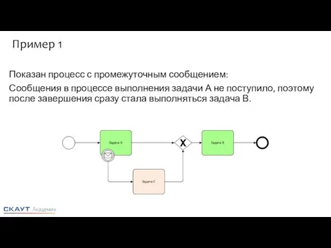 Пример 1 Показан процесс с промежуточным сообщением: Сообщения в процессе выполнения