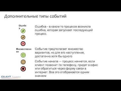 Дополнительные типы событий Ошибка – в каком то процессе возникла ошибка,