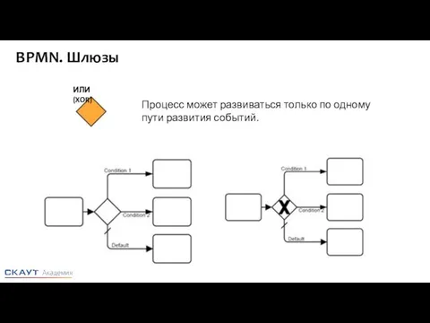 ИЛИ (XOR) Процесс может развиваться только по одному пути развития событий. BPMN. Шлюзы