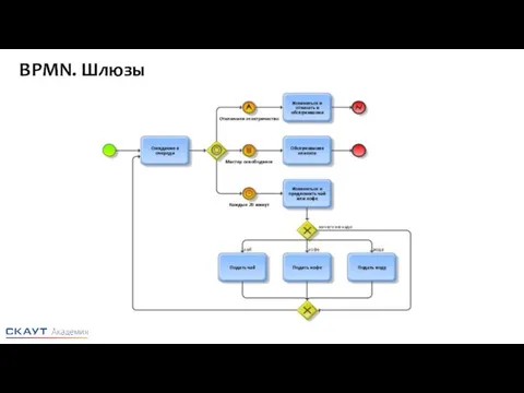 BPMN. Шлюзы