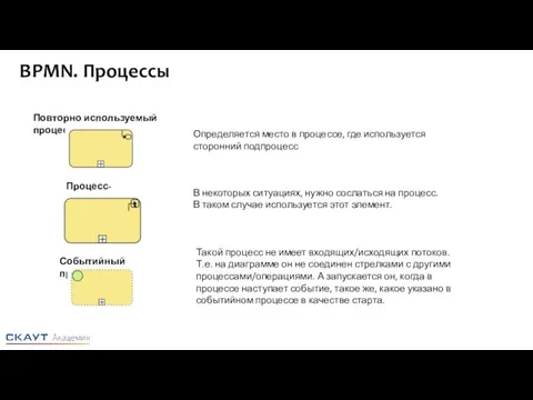 Повторно используемый процесс Процесс-ссылка Событийный процесс Определяется место в процессе, где